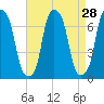 Rye Beach tide chart for Sunday, August 28, 2022