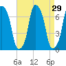 Rye Beach tide chart for Monday, August 29, 2022