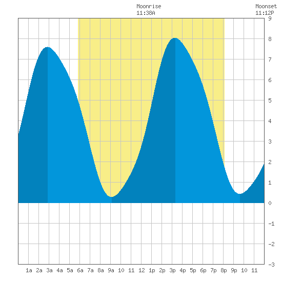 Rye Beach tide chart for Wednesday, August 3, 2022