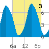 Rye Beach tide chart for Wednesday, August 3, 2022