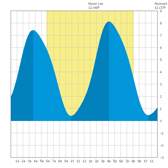 Rye Beach tide chart for Thursday, August 4, 2022