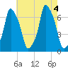 Rye Beach tide chart for Thursday, August 4, 2022