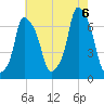 Rye Beach tide chart for Saturday, August 6, 2022