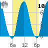 Rye Beach tide chart for Saturday, September 10, 2022