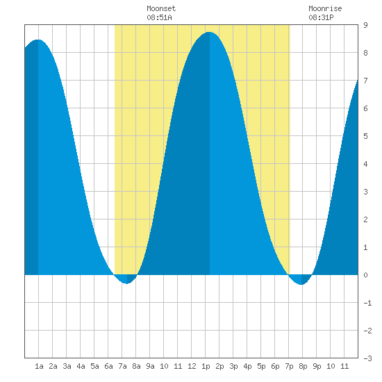 Rye Beach tide chart for Monday, September 12, 2022