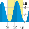 Rye Beach tide chart for Tuesday, September 13, 2022