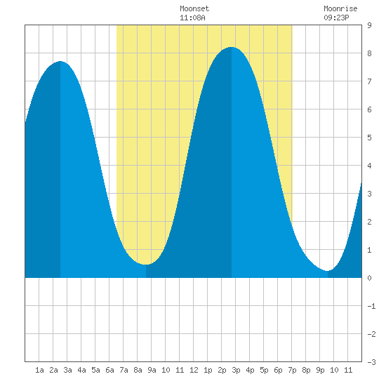 Rye Beach tide chart for Wednesday, September 14, 2022