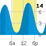 Rye Beach tide chart for Wednesday, September 14, 2022