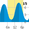 Rye Beach tide chart for Thursday, September 15, 2022