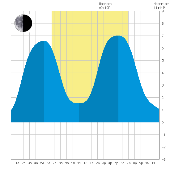 Rye Beach tide chart for Saturday, September 17, 2022