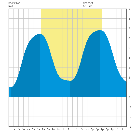 Rye Beach tide chart for Sunday, September 18, 2022