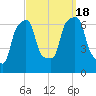 Rye Beach tide chart for Sunday, September 18, 2022