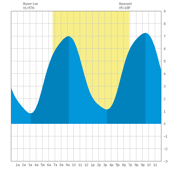 Rye Beach tide chart for Wednesday, September 21, 2022