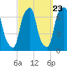 Rye Beach tide chart for Friday, September 23, 2022