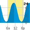 Rye Beach tide chart for Saturday, September 24, 2022