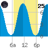 Rye Beach tide chart for Sunday, September 25, 2022
