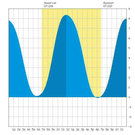Rye Beach tide chart for Monday, September 26, 2022