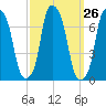 Rye Beach tide chart for Monday, September 26, 2022