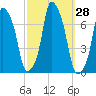 Rye Beach tide chart for Wednesday, September 28, 2022