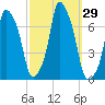 Rye Beach tide chart for Thursday, September 29, 2022