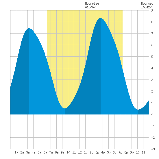Rye Beach tide chart for Friday, September 2, 2022