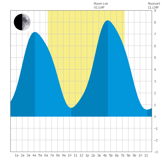 Rye Beach tide chart for Saturday, September 3, 2022