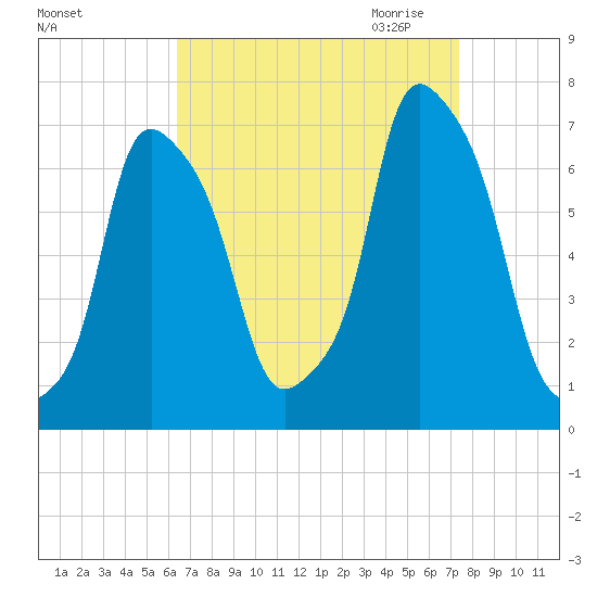 Rye Beach tide chart for Sunday, September 4, 2022