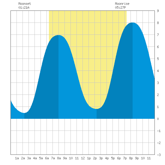 Rye Beach tide chart for Tuesday, September 6, 2022