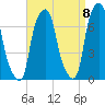 Rye Beach tide chart for Thursday, September 8, 2022