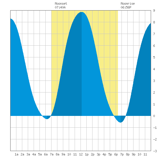 Rye Beach tide chart for Monday, October 10, 2022