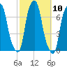 Rye Beach tide chart for Monday, October 10, 2022