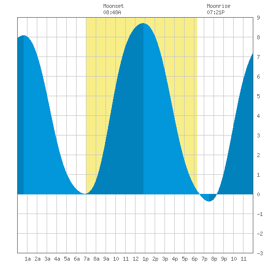 Rye Beach tide chart for Tuesday, October 11, 2022