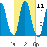 Rye Beach tide chart for Tuesday, October 11, 2022