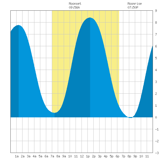 Rye Beach tide chart for Wednesday, October 12, 2022
