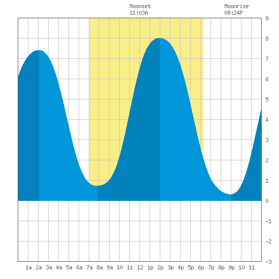 Rye Beach tide chart for Thursday, October 13, 2022