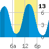 Rye Beach tide chart for Thursday, October 13, 2022