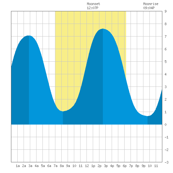 Rye Beach tide chart for Friday, October 14, 2022