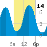 Rye Beach tide chart for Friday, October 14, 2022