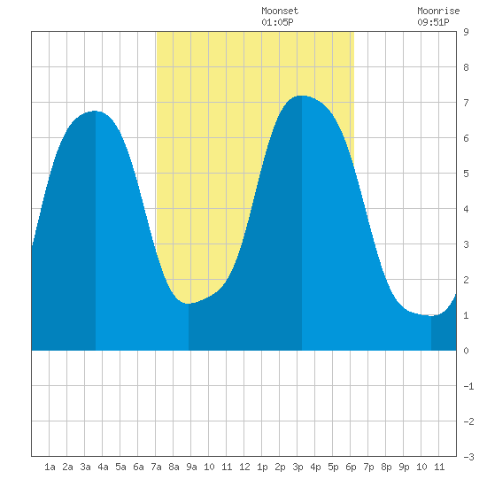 Rye Beach tide chart for Saturday, October 15, 2022
