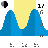 Rye Beach tide chart for Monday, October 17, 2022