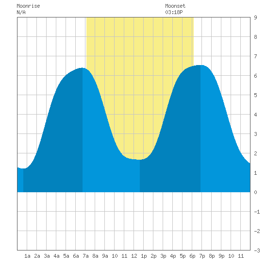 Rye Beach tide chart for Tuesday, October 18, 2022