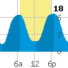 Rye Beach tide chart for Tuesday, October 18, 2022