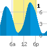 Rye Beach tide chart for Saturday, October 1, 2022