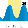 Rye Beach tide chart for Thursday, October 20, 2022