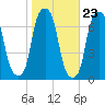 Rye Beach tide chart for Sunday, October 23, 2022