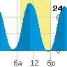 Rye Beach tide chart for Monday, October 24, 2022