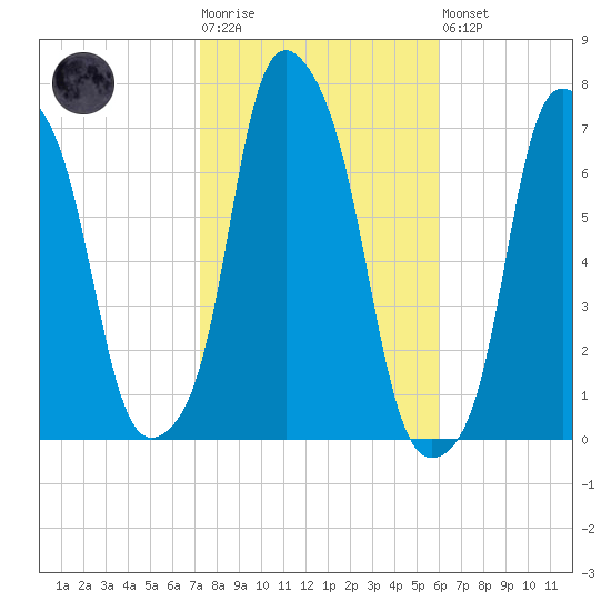 Rye Beach tide chart for Tuesday, October 25, 2022