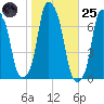 Rye Beach tide chart for Tuesday, October 25, 2022