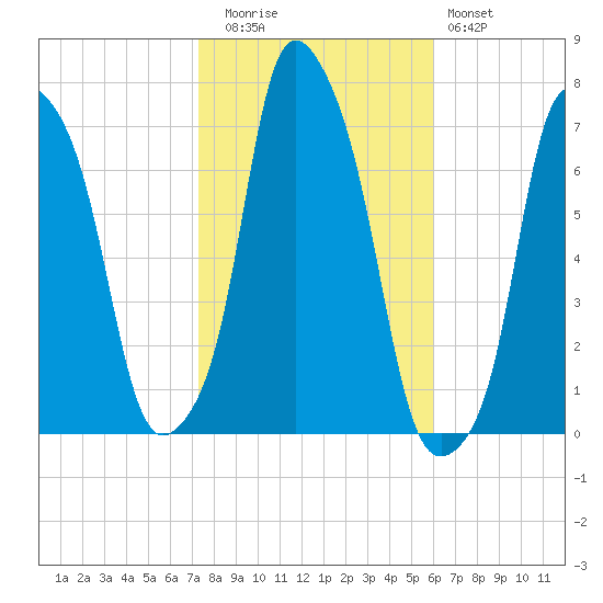 Rye Beach tide chart for Wednesday, October 26, 2022