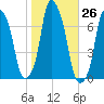 Rye Beach tide chart for Wednesday, October 26, 2022